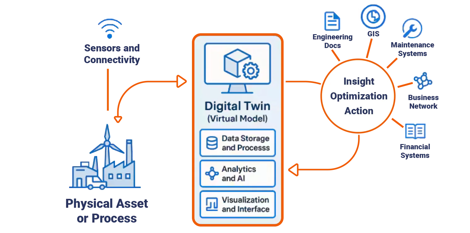 How Digital Twins Work